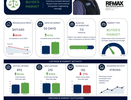 Northwest Arkansas Real Estate Market Reports June