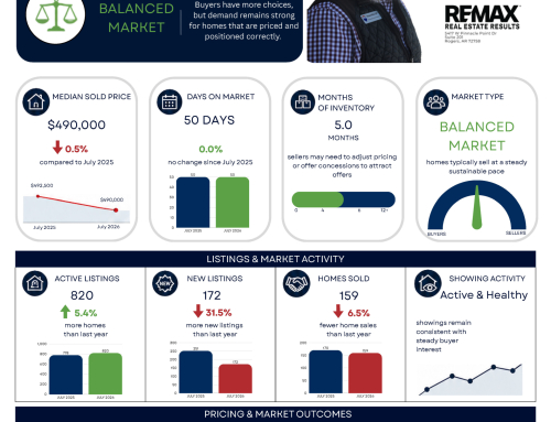 Northwest Arkansas Real Estate Market Reports July