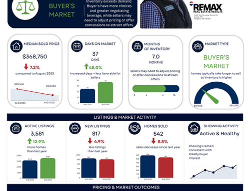 Northwest Arkansas Real Estate Market Reports August